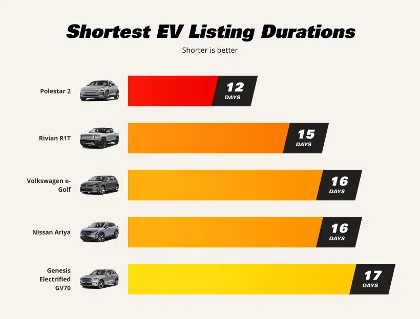 Shortest EV Listing Duration