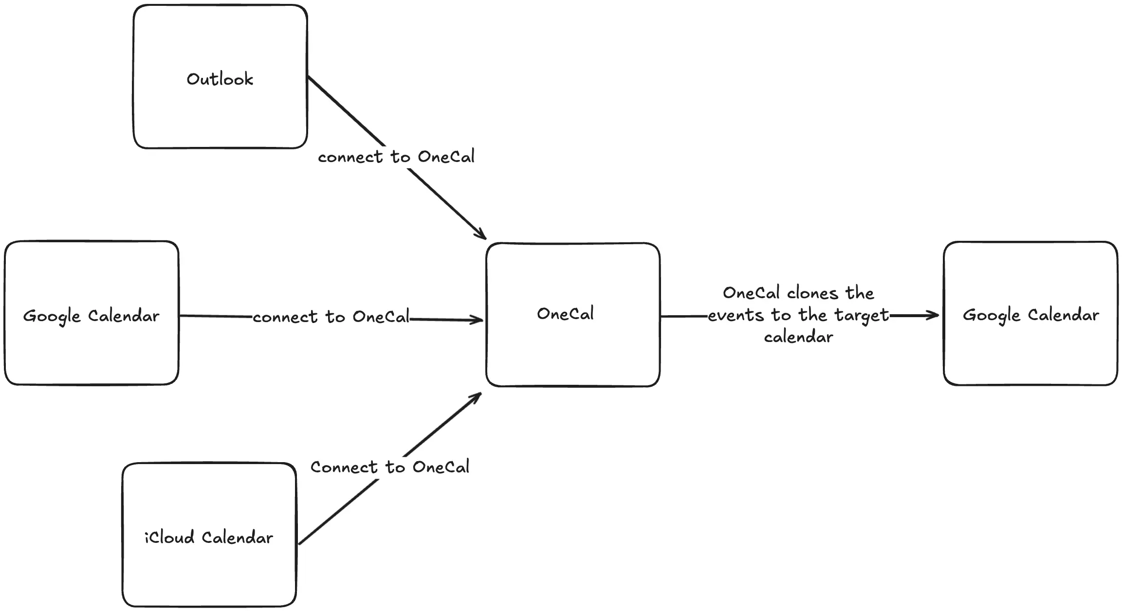 onecal-sync-calendars.webp
