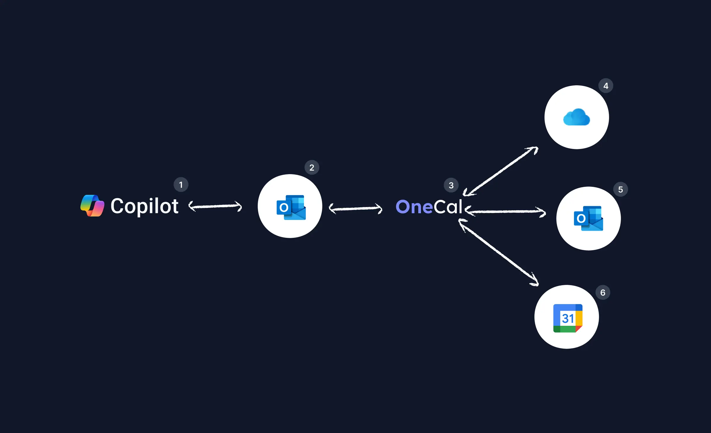Use OneCal to sync all calendars - Microsoft Copilot.webp