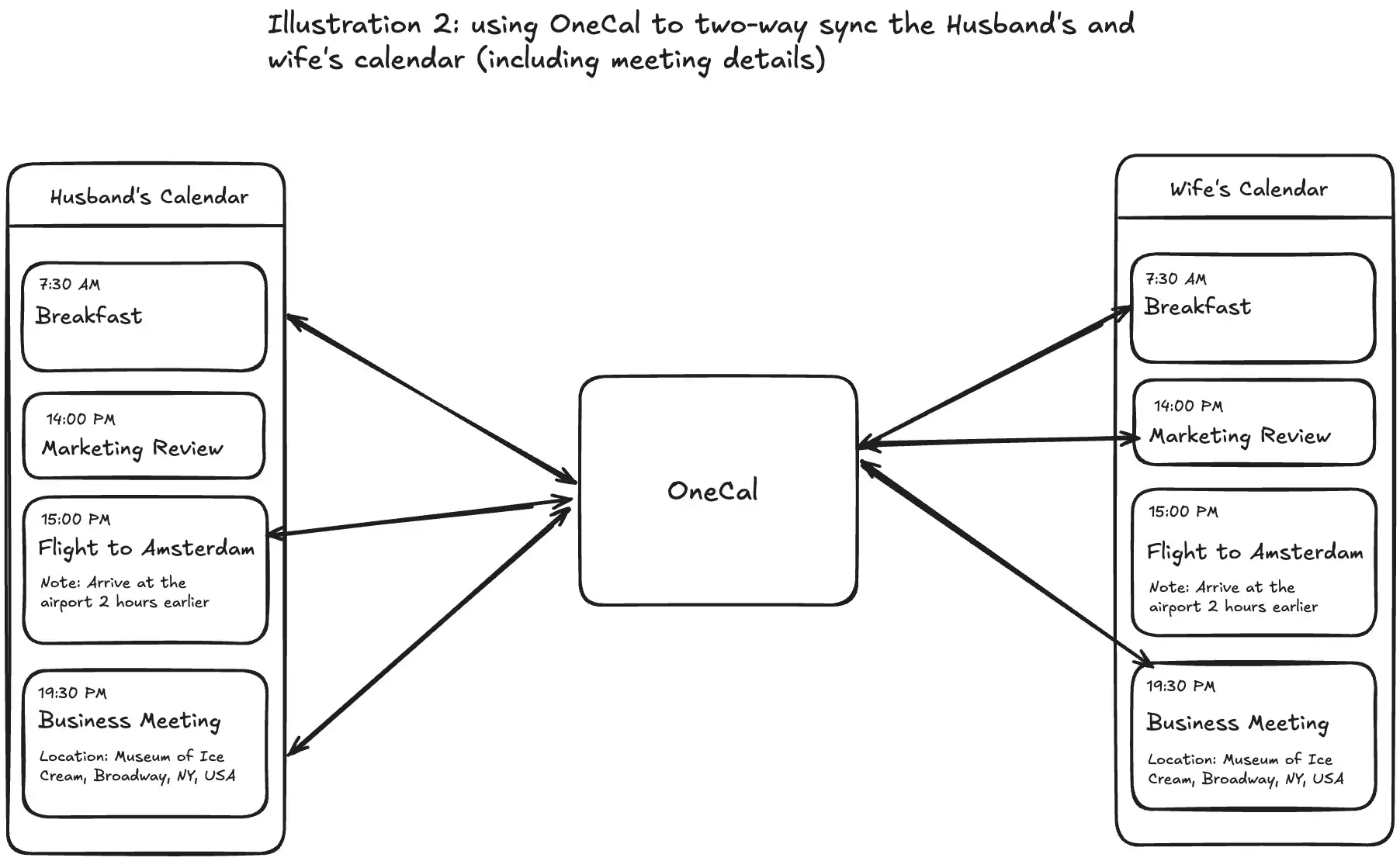 Illustration 2 shows how the husband and the wife can see each other's availability by syncing their calendars using OneCal.