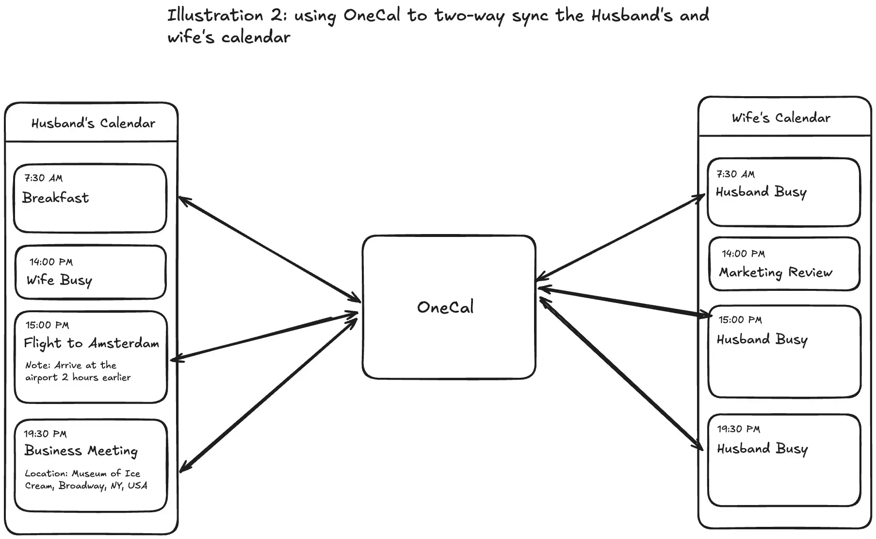 Illustration 2 shows how the husband and the wife can see each other's availability by syncing their calendars using OneCal.