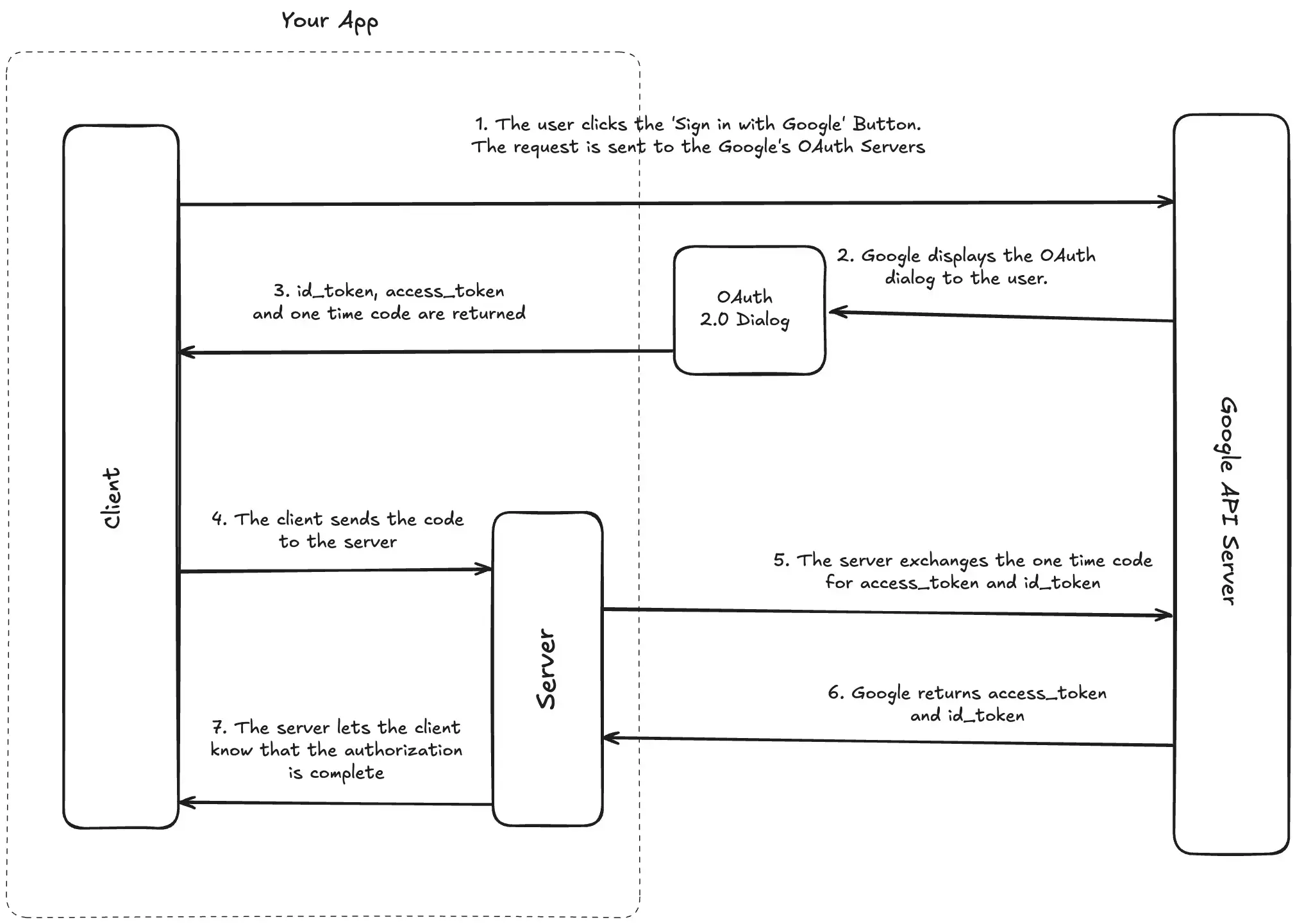 Google Calendar OAuth flow