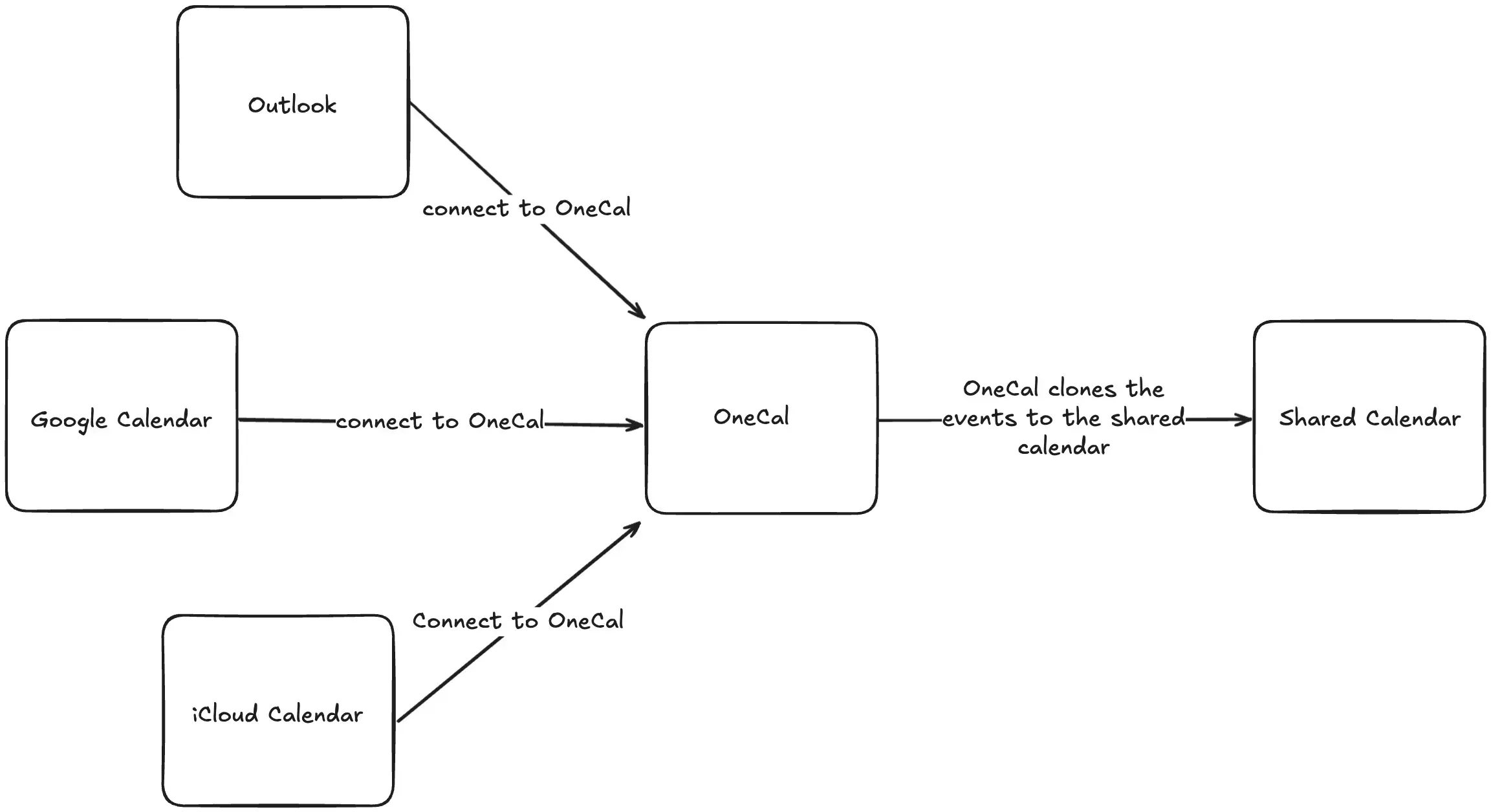 How OneCal Syncs Calendars - Illustration