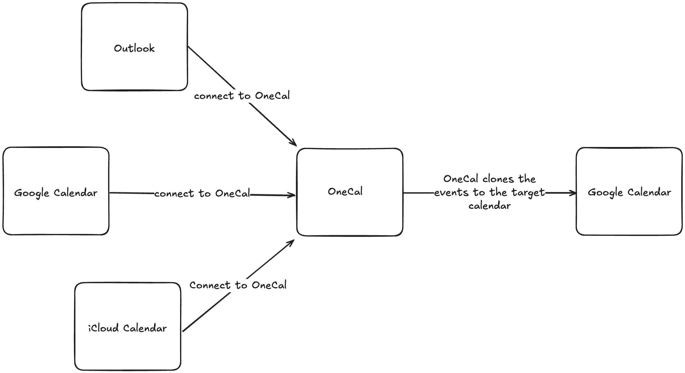 Sync Calendars using OneCal - Illustration