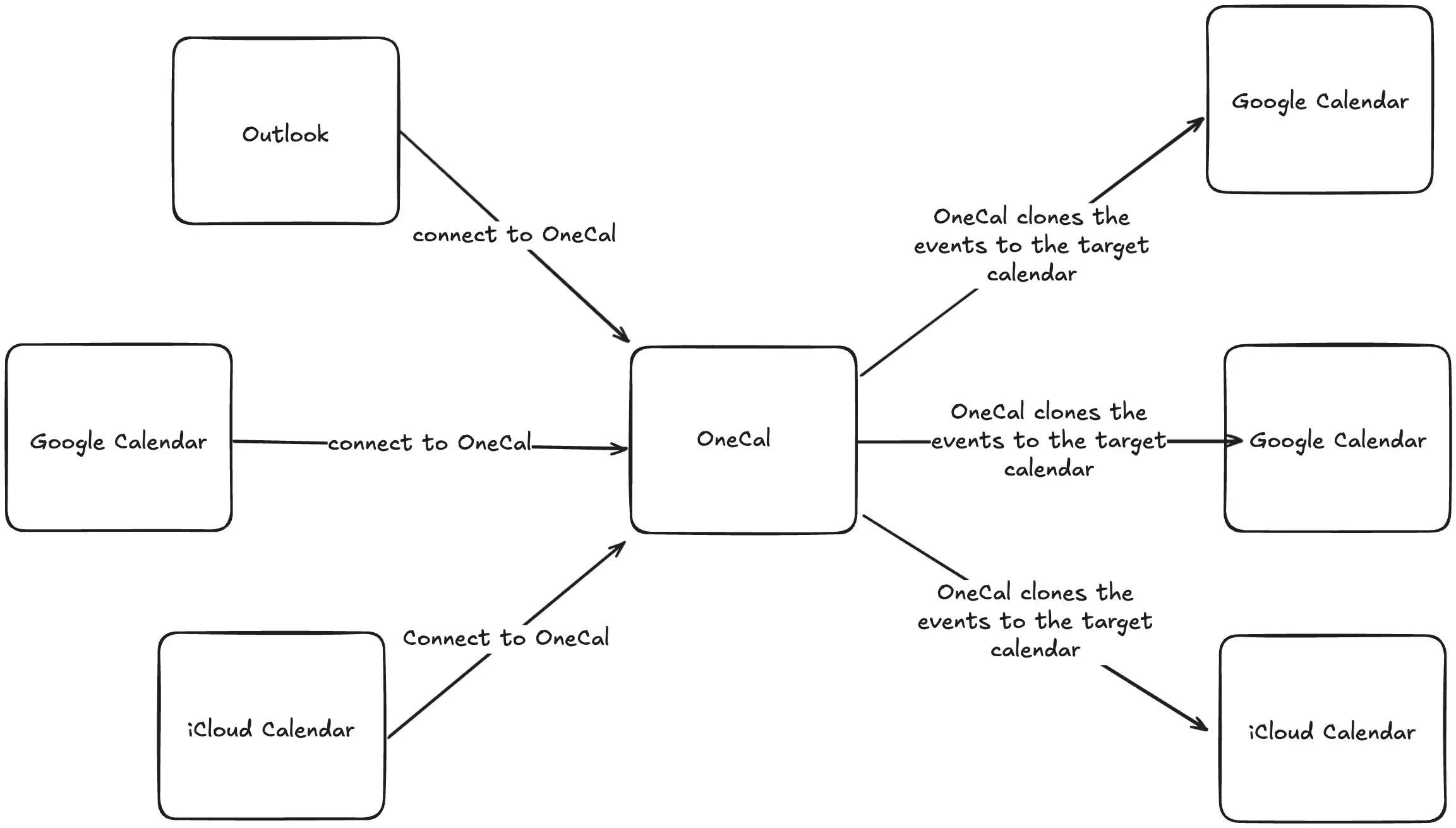 Sync Calendars using OneCal
