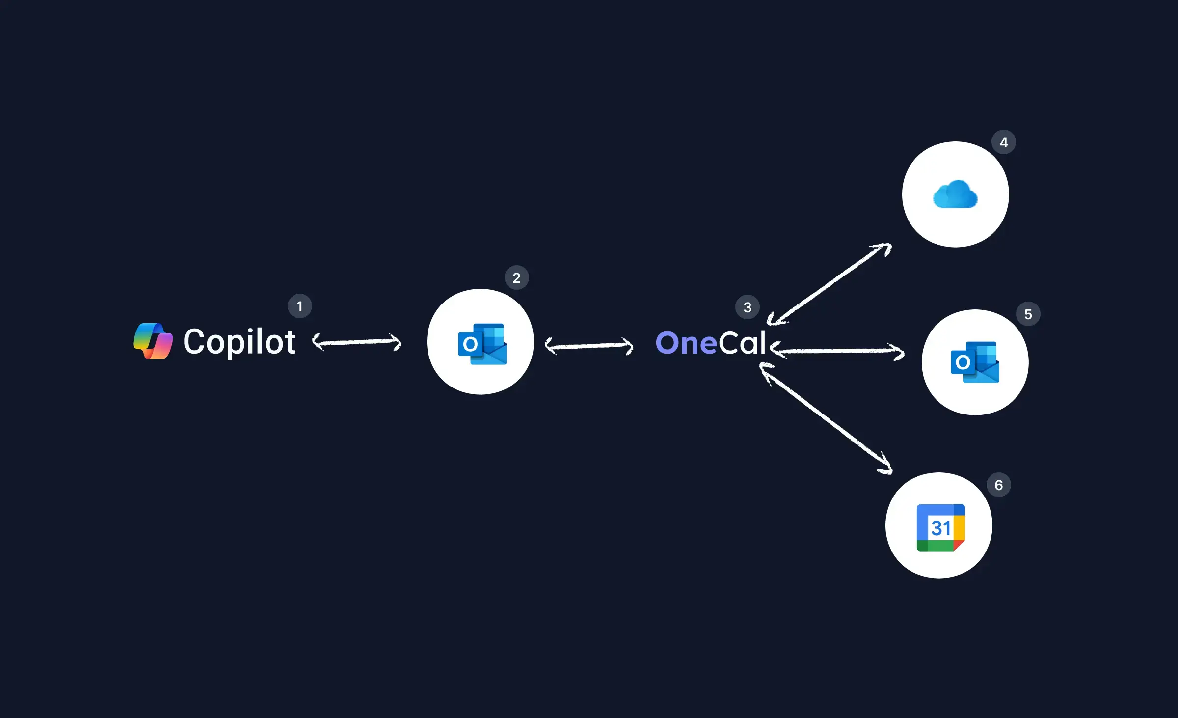 Use OneCal to sync all calendars - Microsoft Copilot