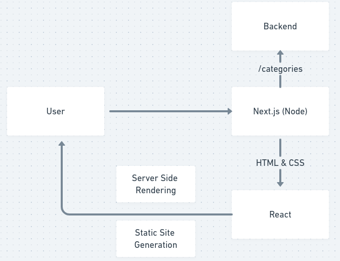 fluxo do next.js