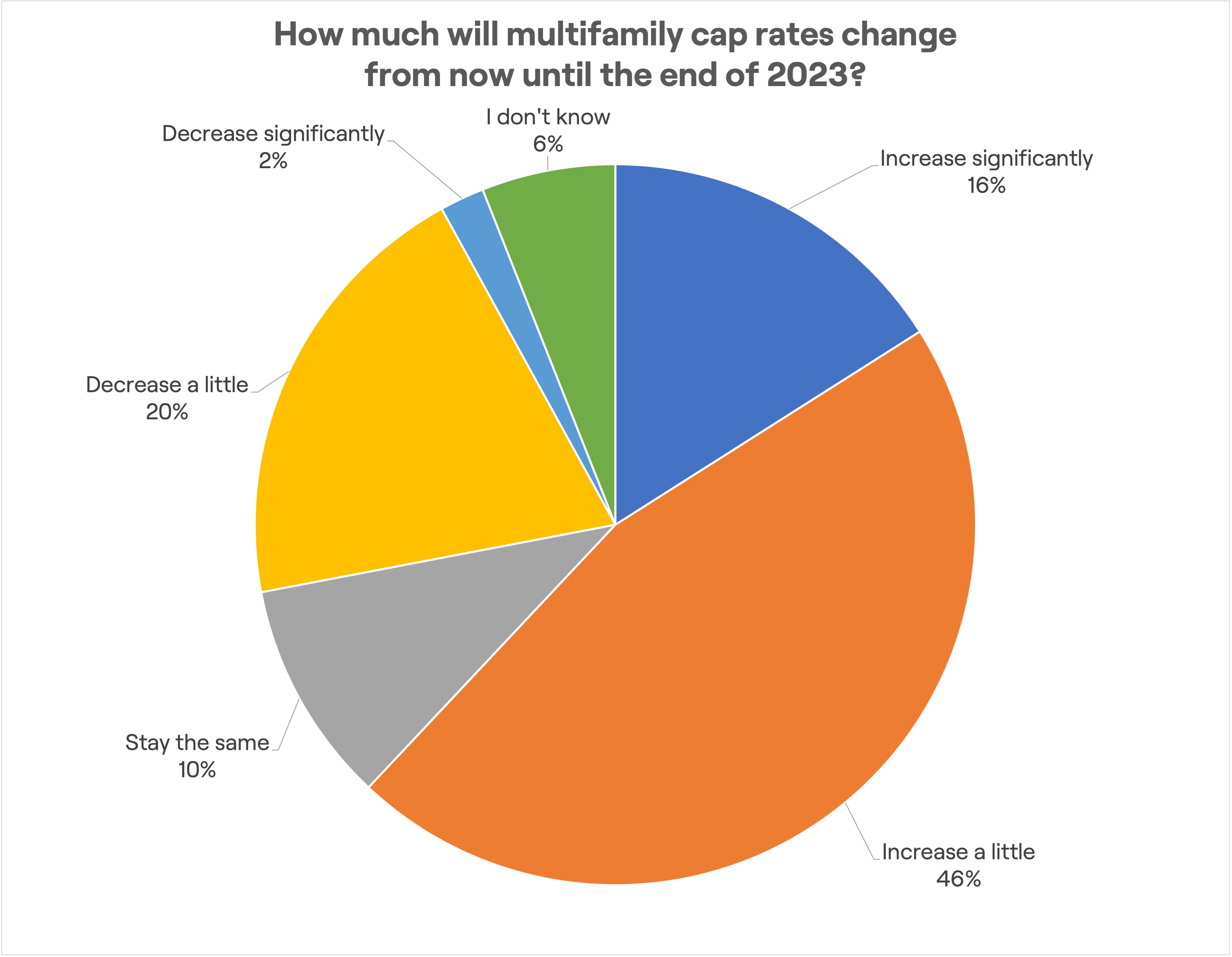 Multifamily Minute Reader Reflections: Where Are Cap Rates Headed ...