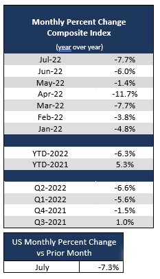 2022_07_monthly_percent_change_us.png