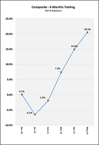 2021_06_months_trailing_chart_can.png