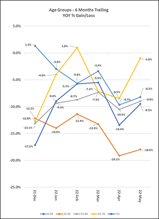 2022_05_age_groups_trailing_can.png