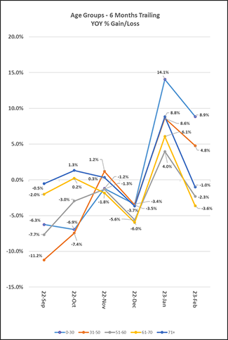 2023-02-6-months-trailing-age.png