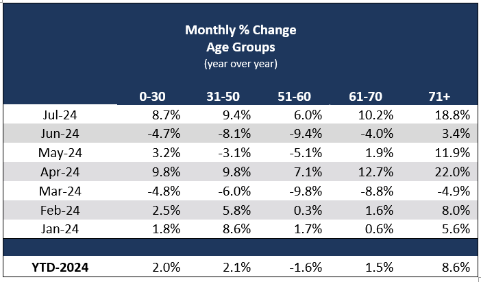 2024_08_monthly-percent-change-age-us.PNG