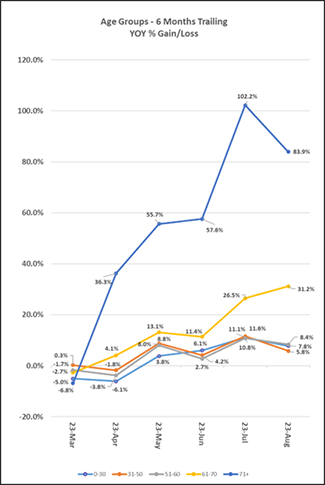 2023-09-6-months-trailing-age-can.png