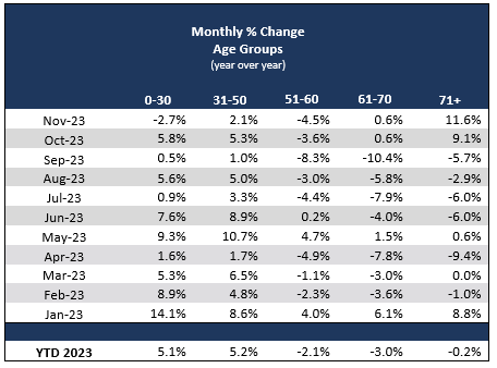 2023_11_monthly-percent-change-age-us.PNG