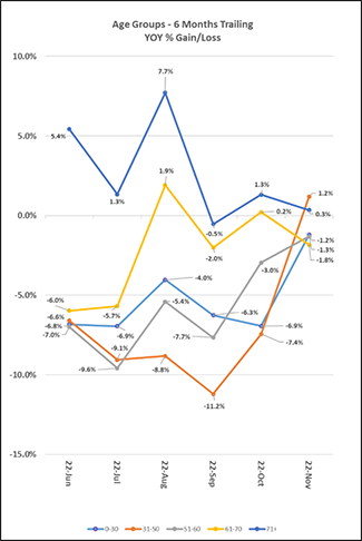 2022_11_six-months_trailing_age_us.png