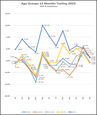 2022_12_age_months_trailing_us.png
