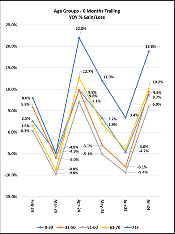 2024-08-months-trailing-age-us.png