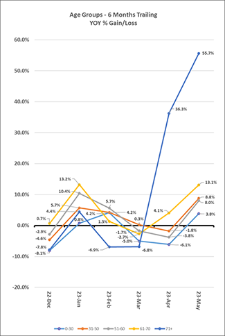 2023_05_6-months-trailing-age-can.png