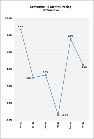 2023_06_months_trailing_us.png