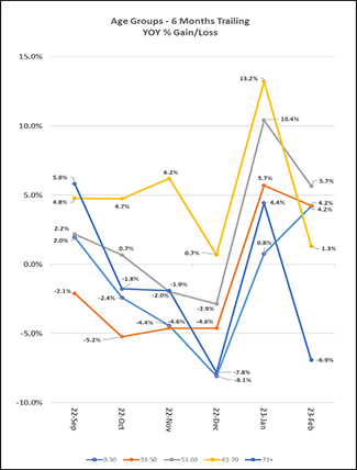 2023-02-6-months-trailing-age-can.png