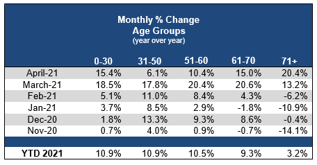 2021_05_monthly_age_change.png