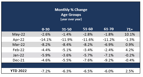 2022_05_monthly_percent_change_age_us.png