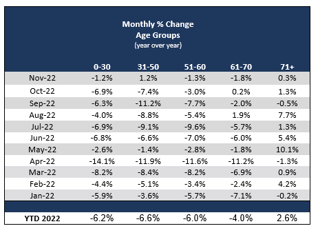 2022_11_monthly_change_age_groups_us.png