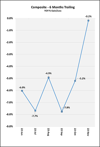 2022_11_six-months_trailing_us.png