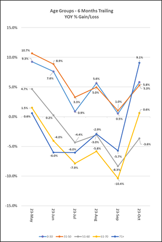 2023_11-months-trailing-age-us.png