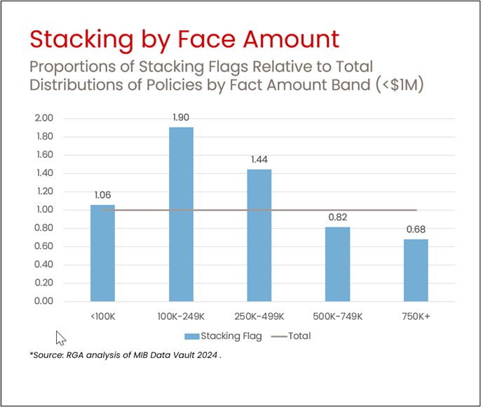 stacking-by-face-amoutn-graph.png