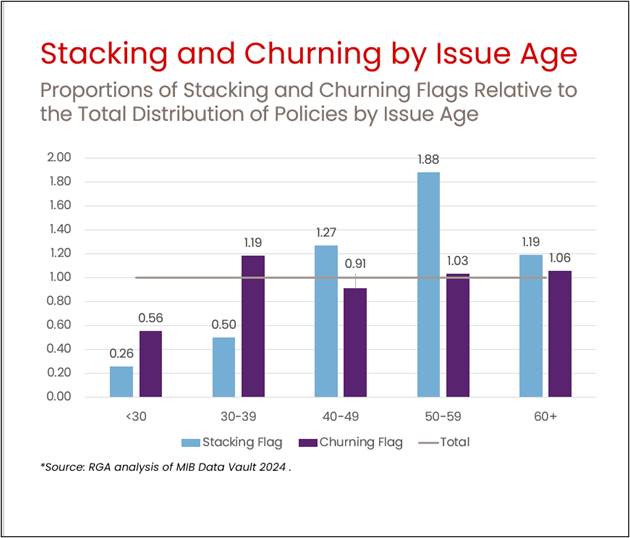 stacking-and-churning-by-issue-age.png