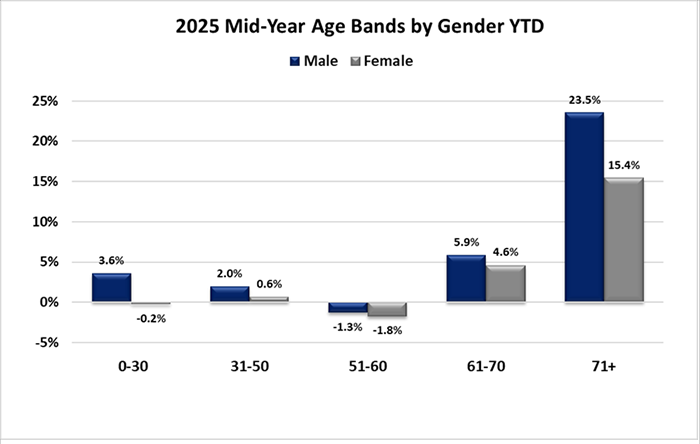 age-band-gender-YTD.png