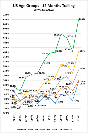 US-Age-Band-December-2025.png