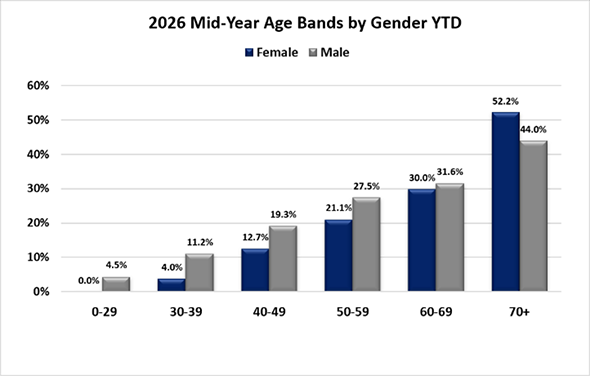YTD-Growth-by-Age-&-Gender.png