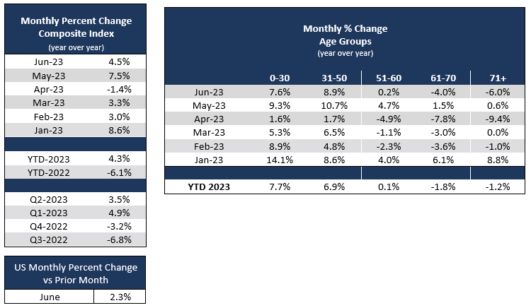 2023_06_monthly_percent_change_and_age_groups_us.PNG