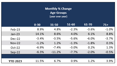 2023-02-monthly-percent-age.png