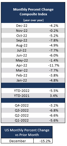 2022_12_monthly_percent_change_us.png