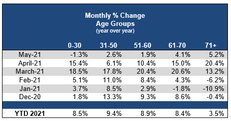 2021_06_monthly_age_change.png