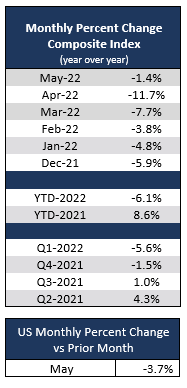 2022_05_monthly_percent_change_us.png