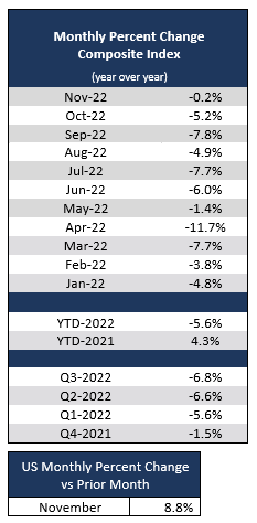 2022_11_monthly_percent_change_us.png