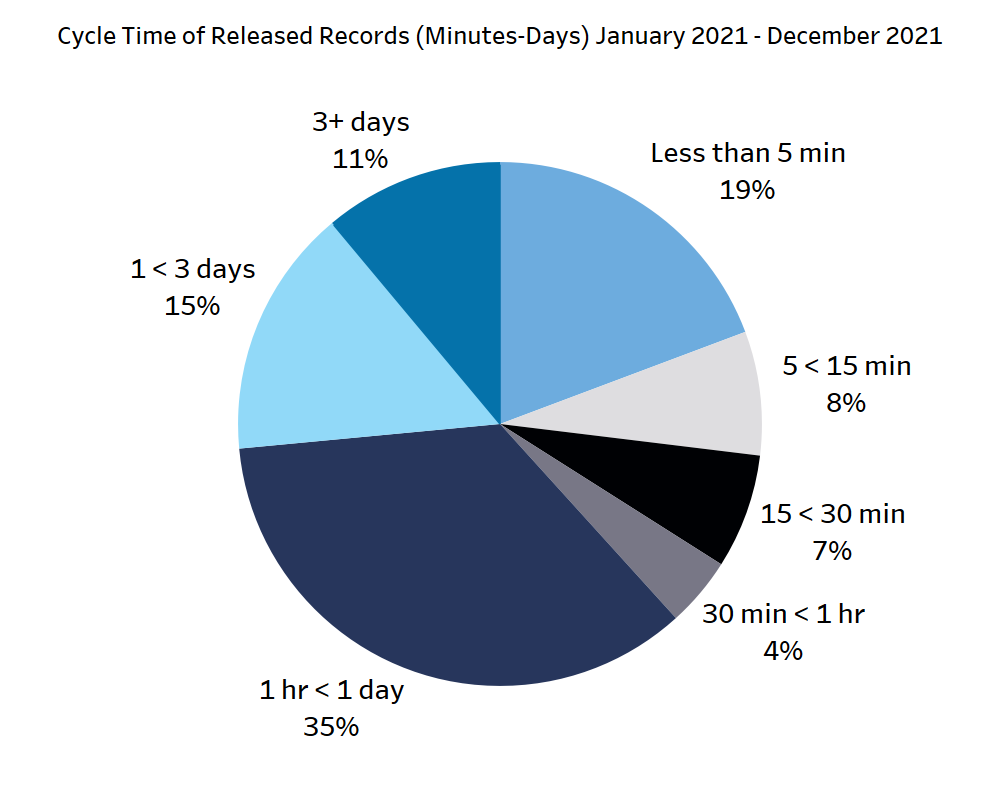  Cycle Time Released Records