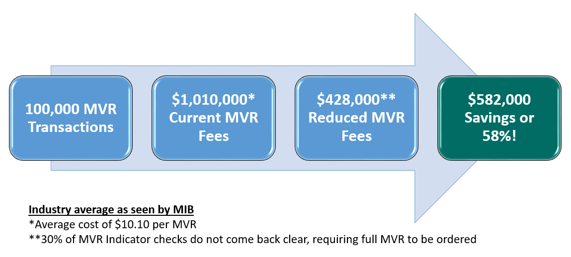 Save Time and Money with MVR