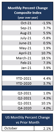 Monthly Percent Change US