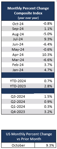 Monthly Percent Change Composite Index