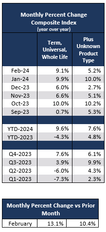 Monthly Percent Change Composite Index