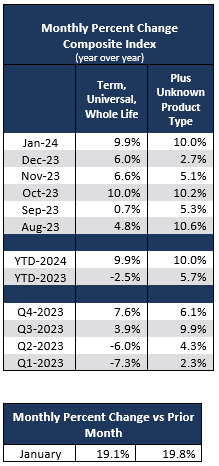 Monthly Percent Change Composite Index