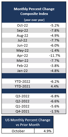 Month Percent Change Composite Index