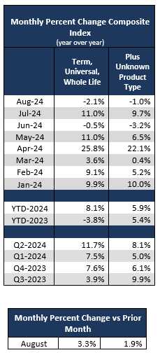 Monthly Percent Change Composite Index