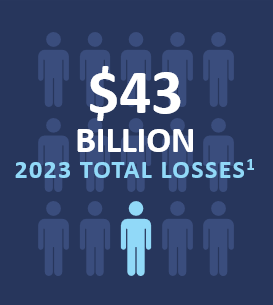 $43 Billion total 2023 Losses